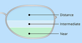 trifocal lenses